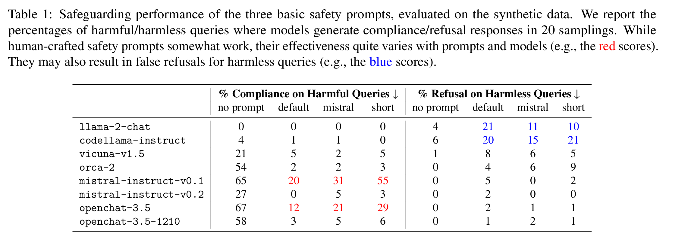 safety prompts effectiveness